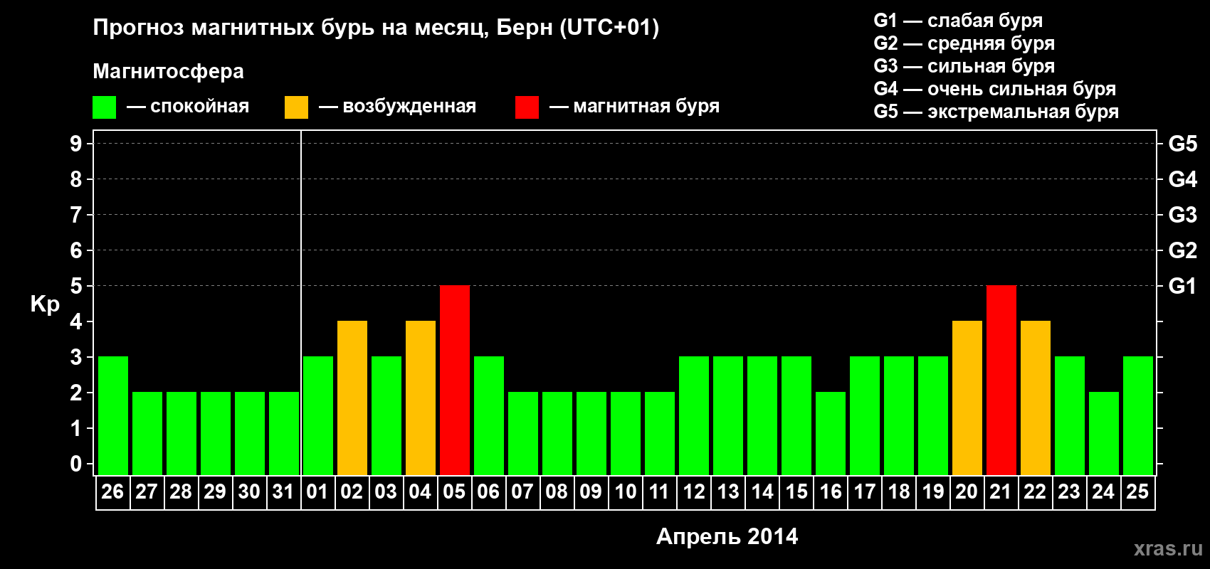 Прогноз максимального суточного геомагнитного индекса Kp на <b>1 месяц</b> (31 день) <b>с 26 марта по 25 апреля 2014 г</b>