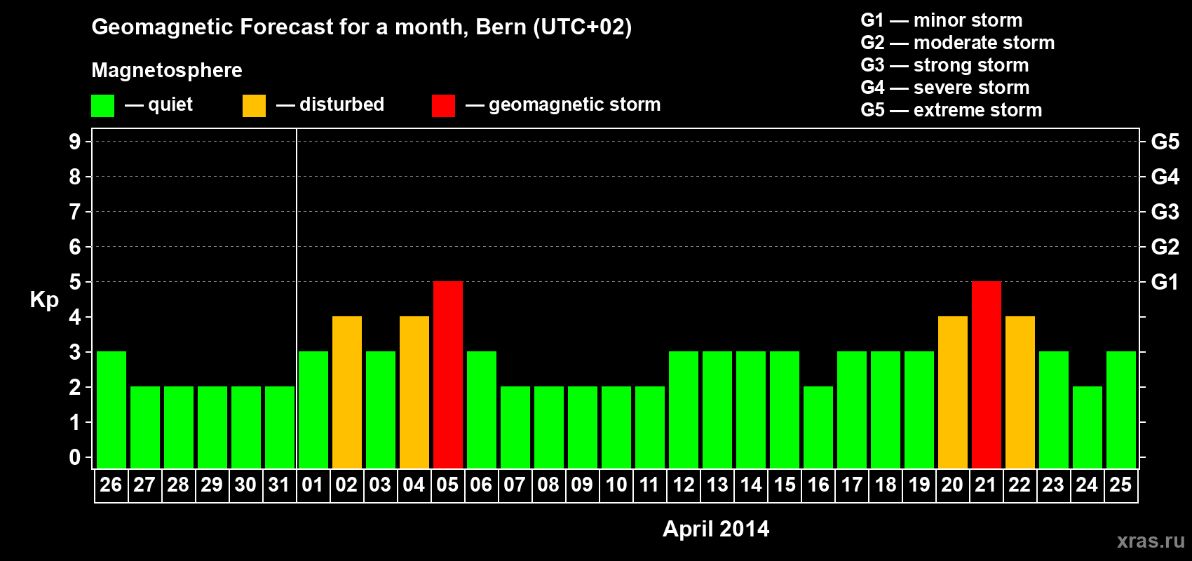 Forecast of the daily maximal value of geomagnetic index Kp for <b>1 month</b> (31 days) <b>from Mar 26, 2014 to Apr 25, 2014</b>