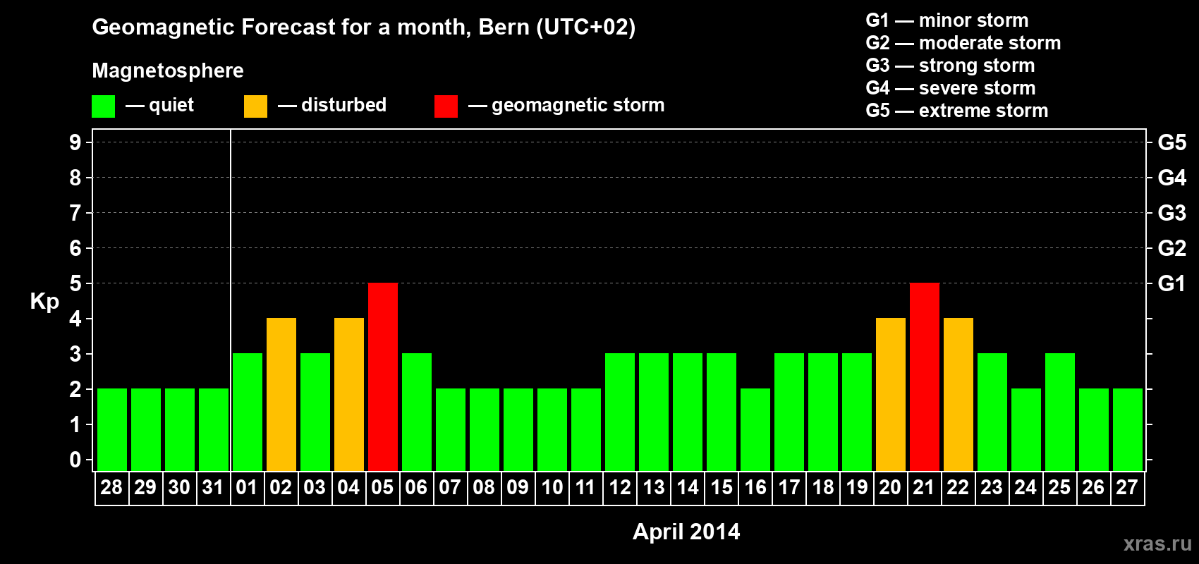Forecast of the daily maximal value of geomagnetic index Kp for <b>1 month</b> (31 days) <b>from Mar 28, 2014 to Apr 27, 2014</b>