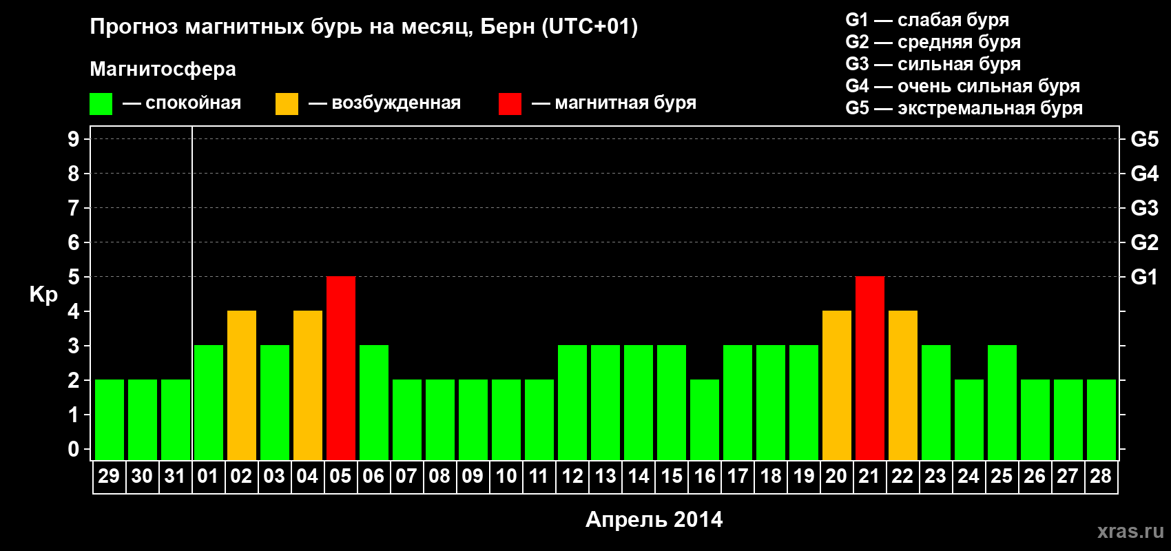 Прогноз максимального суточного геомагнитного индекса Kp на <b>1 месяц</b> (31 день) <b>с 29 марта по 28 апреля 2014 г</b>