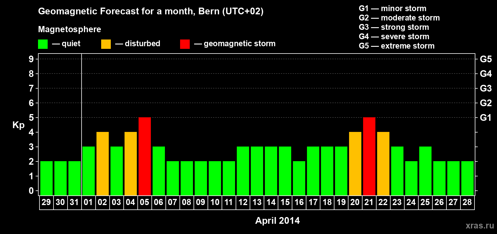 Forecast of the daily maximal value of geomagnetic index Kp for <b>1 month</b> (31 days) <b>from Mar 29, 2014 to Apr 28, 2014</b>