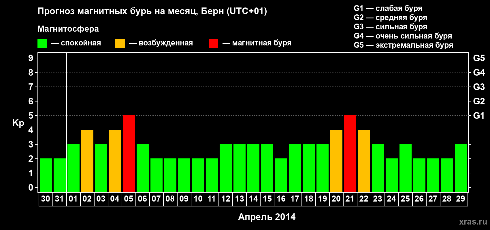 Прогноз максимального суточного геомагнитного индекса Kp на <b>1 месяц</b> (31 день) <b>с 30 марта по 29 апреля 2014 г</b>