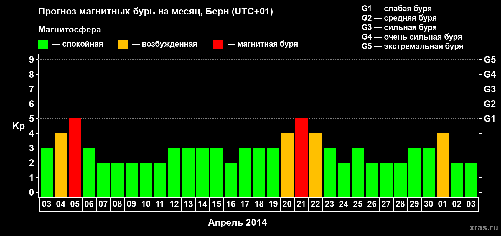 Прогноз максимального суточного геомагнитного индекса Kp на <b>1 месяц</b> (31 день) <b>с 03 апреля по 03 мая 2014 г</b>