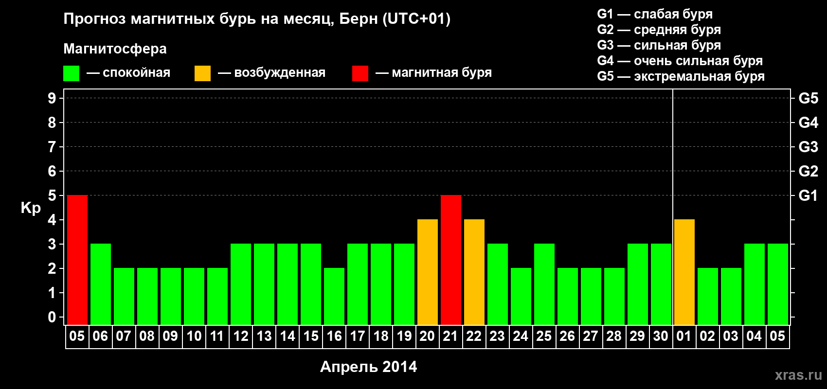 Прогноз максимального суточного геомагнитного индекса Kp на <b>1 месяц</b> (31 день) <b>с 05 апреля по 05 мая 2014 г</b>