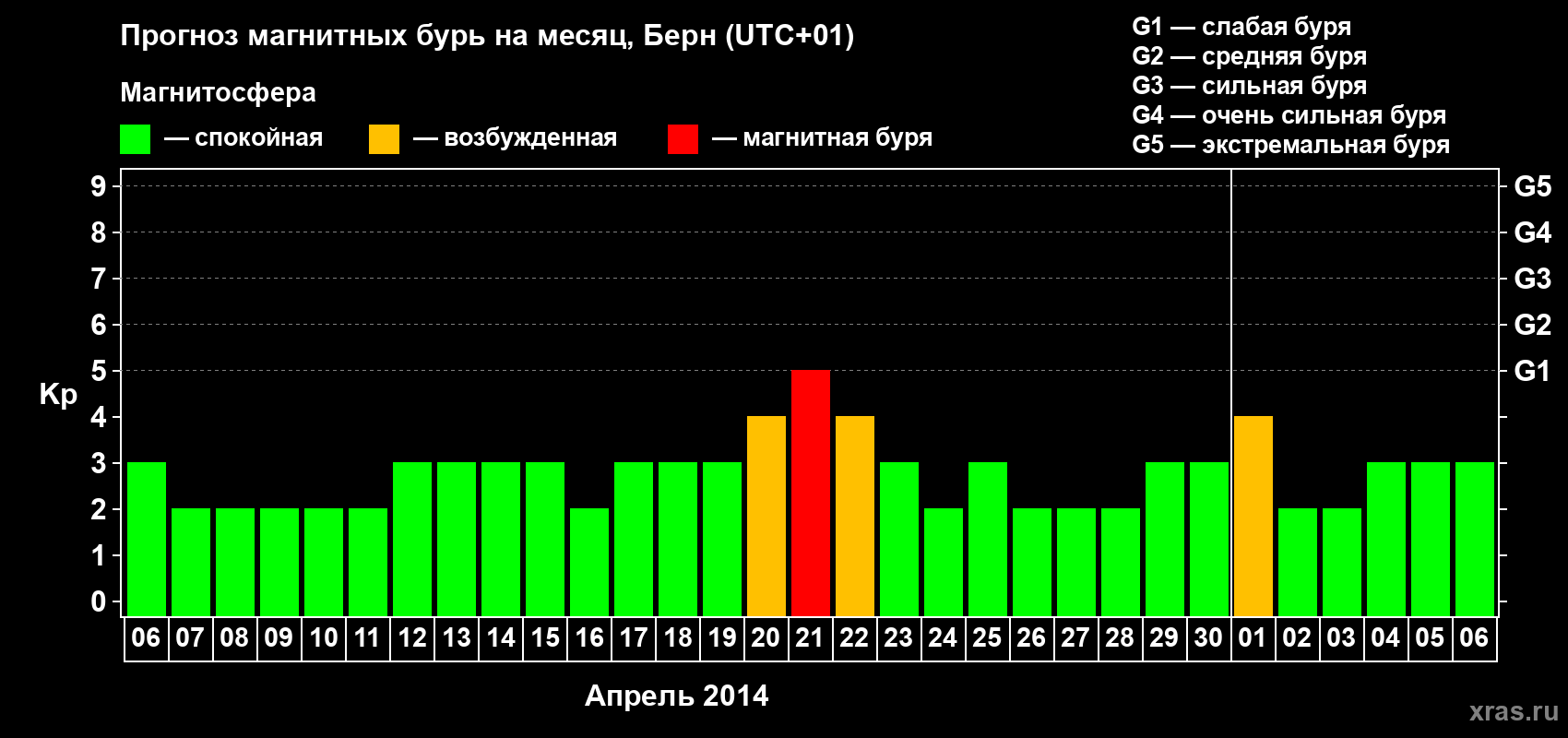 Прогноз максимального суточного геомагнитного индекса Kp на <b>1 месяц</b> (31 день) <b>с 06 апреля по 06 мая 2014 г</b>