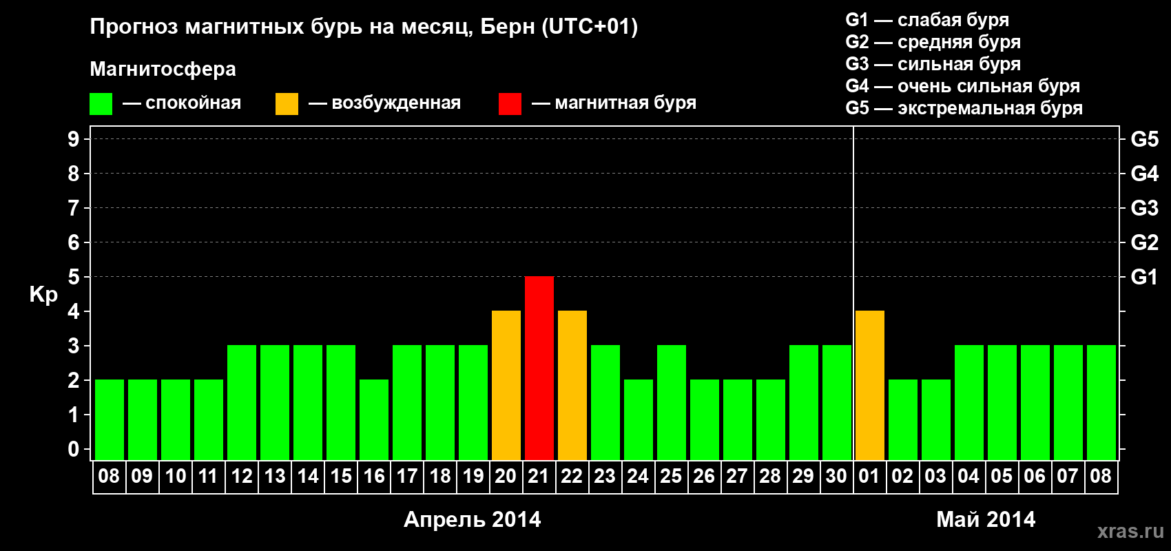 Прогноз максимального суточного геомагнитного индекса Kp на <b>1 месяц</b> (31 день) <b>с 08 апреля по 08 мая 2014 г</b>