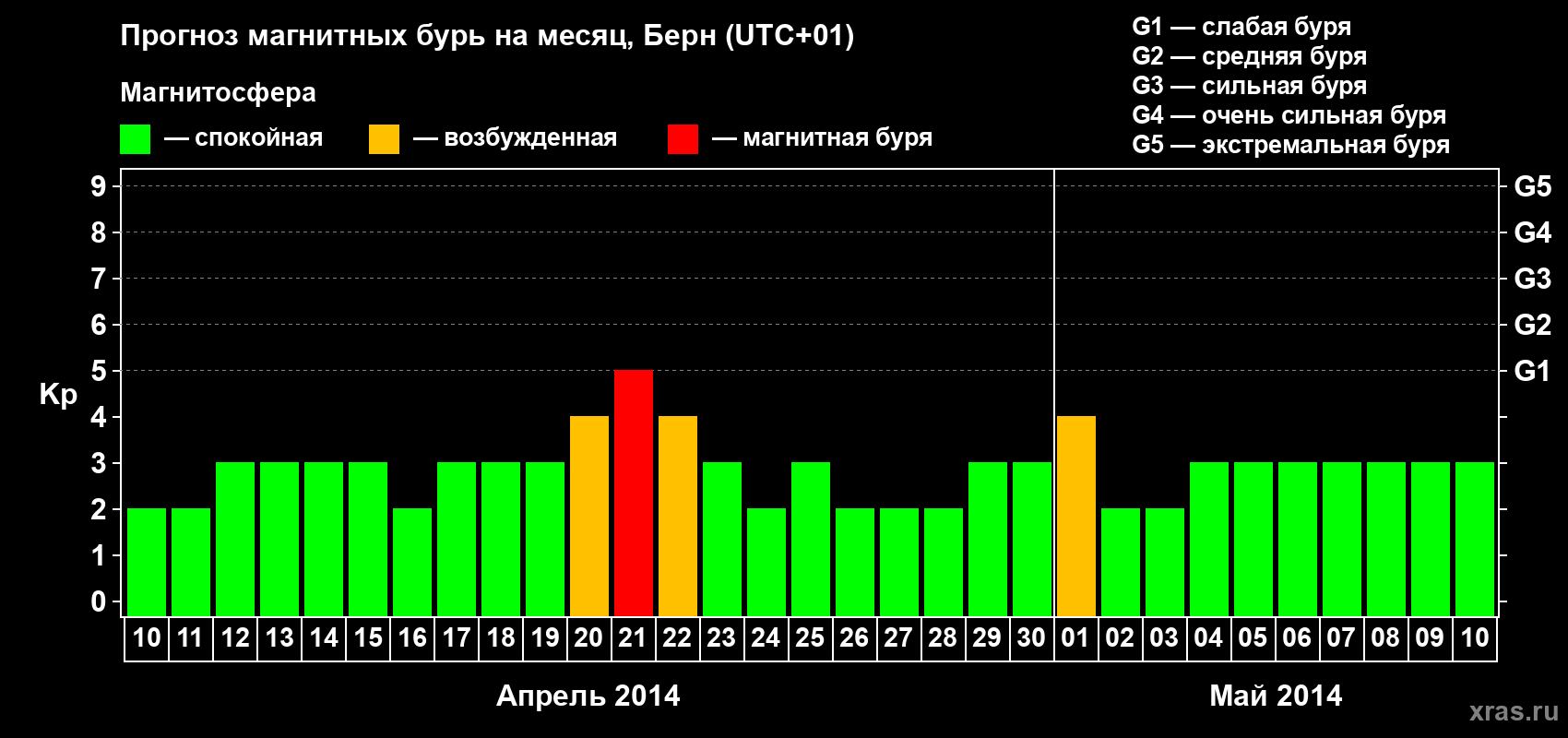 Прогноз максимального суточного геомагнитного индекса Kp на <b>1 месяц</b> (31 день) <b>с 10 апреля по 10 мая 2014 г</b>