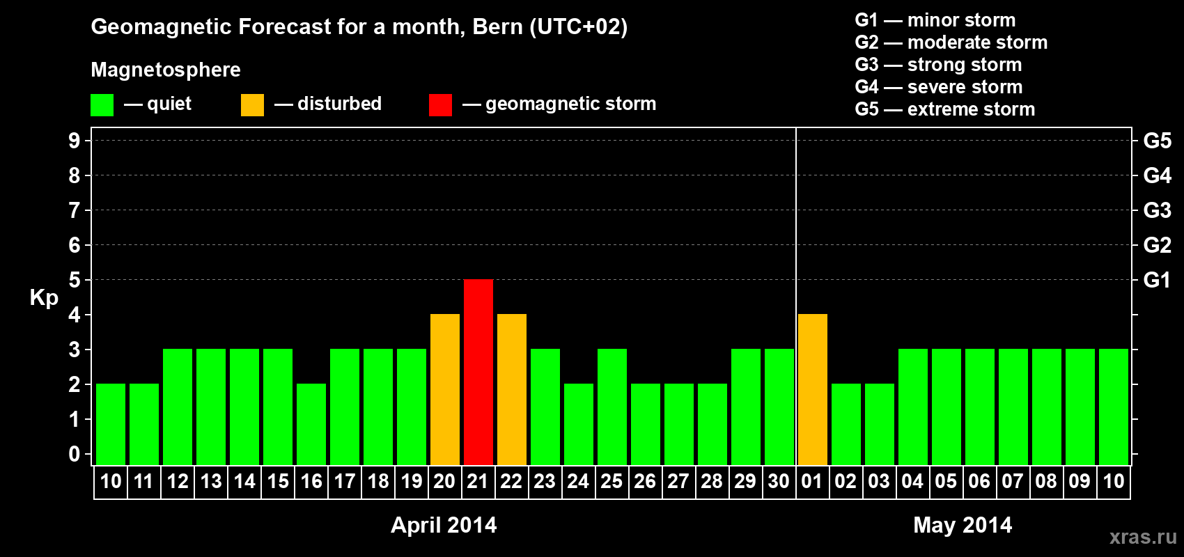 Forecast of the daily maximal value of geomagnetic index Kp for <b>1 month</b> (31 days) <b>from Apr 10, 2014 to May 10, 2014</b>