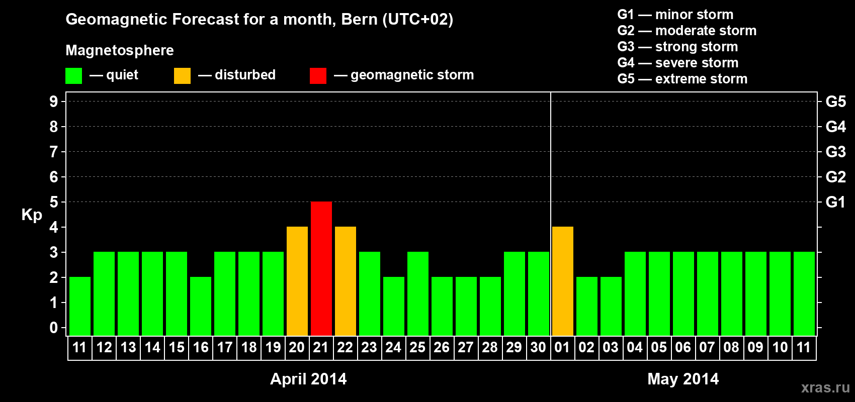 Forecast of the daily maximal value of geomagnetic index Kp for <b>1 month</b> (31 days) <b>from Apr 11, 2014 to May 11, 2014</b>