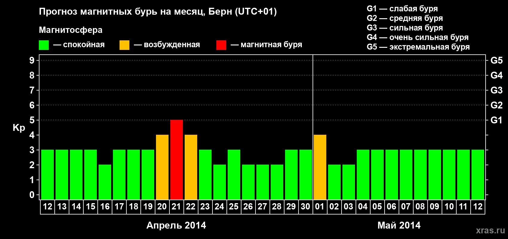 Прогноз максимального суточного геомагнитного индекса Kp на <b>1 месяц</b> (31 день) <b>с 12 апреля по 12 мая 2014 г</b>
