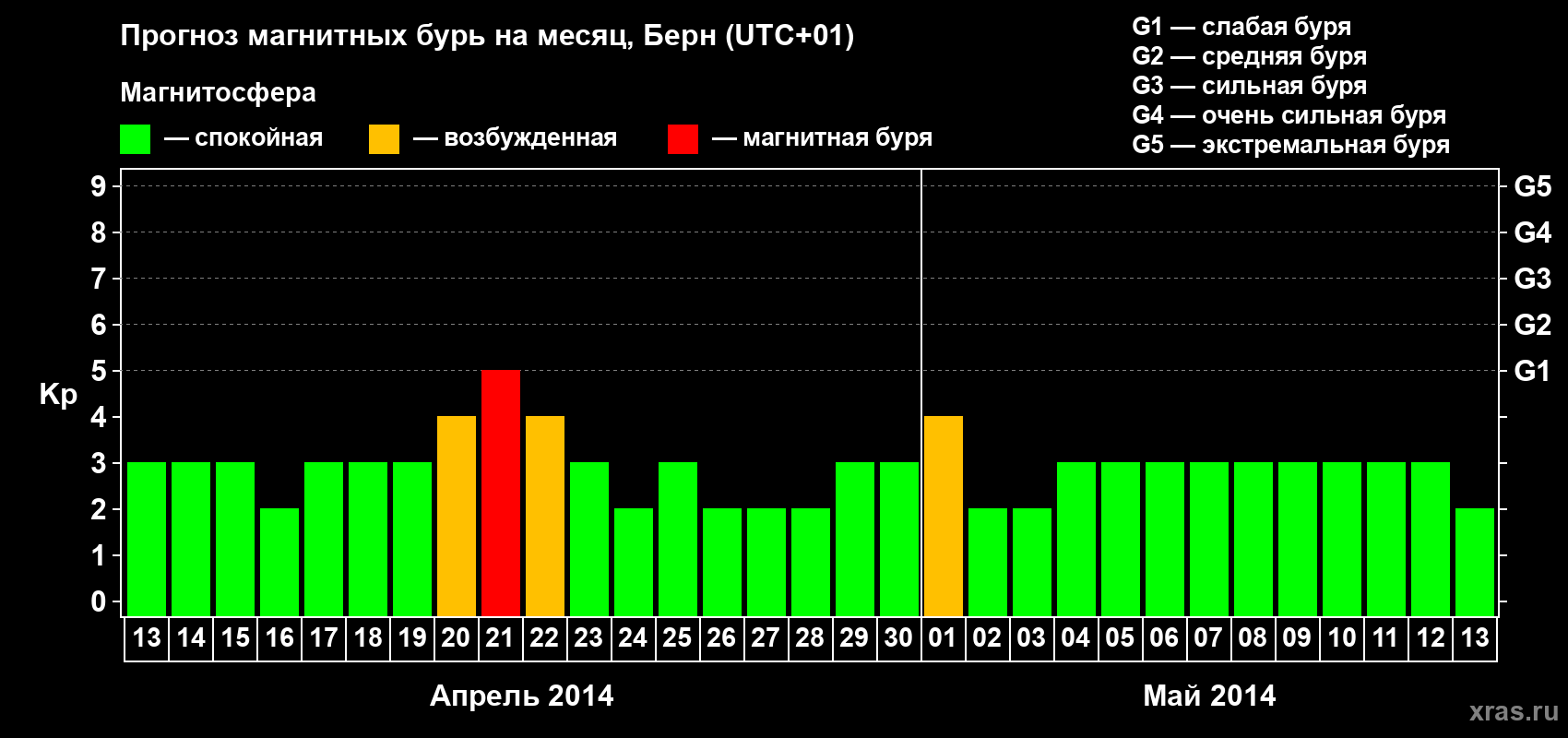 Прогноз максимального суточного геомагнитного индекса Kp на <b>1 месяц</b> (31 день) <b>с 13 апреля по 13 мая 2014 г</b>