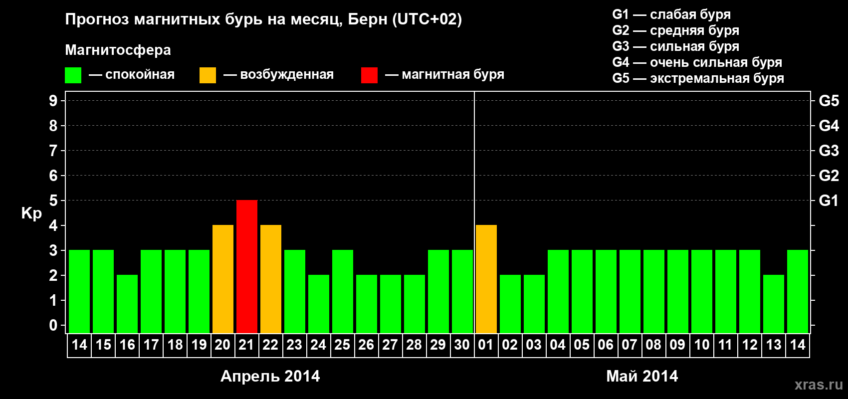 Прогноз максимального суточного геомагнитного индекса Kp на <b>1 месяц</b> (31 день) <b>с 14 апреля по 14 мая 2014 г</b>