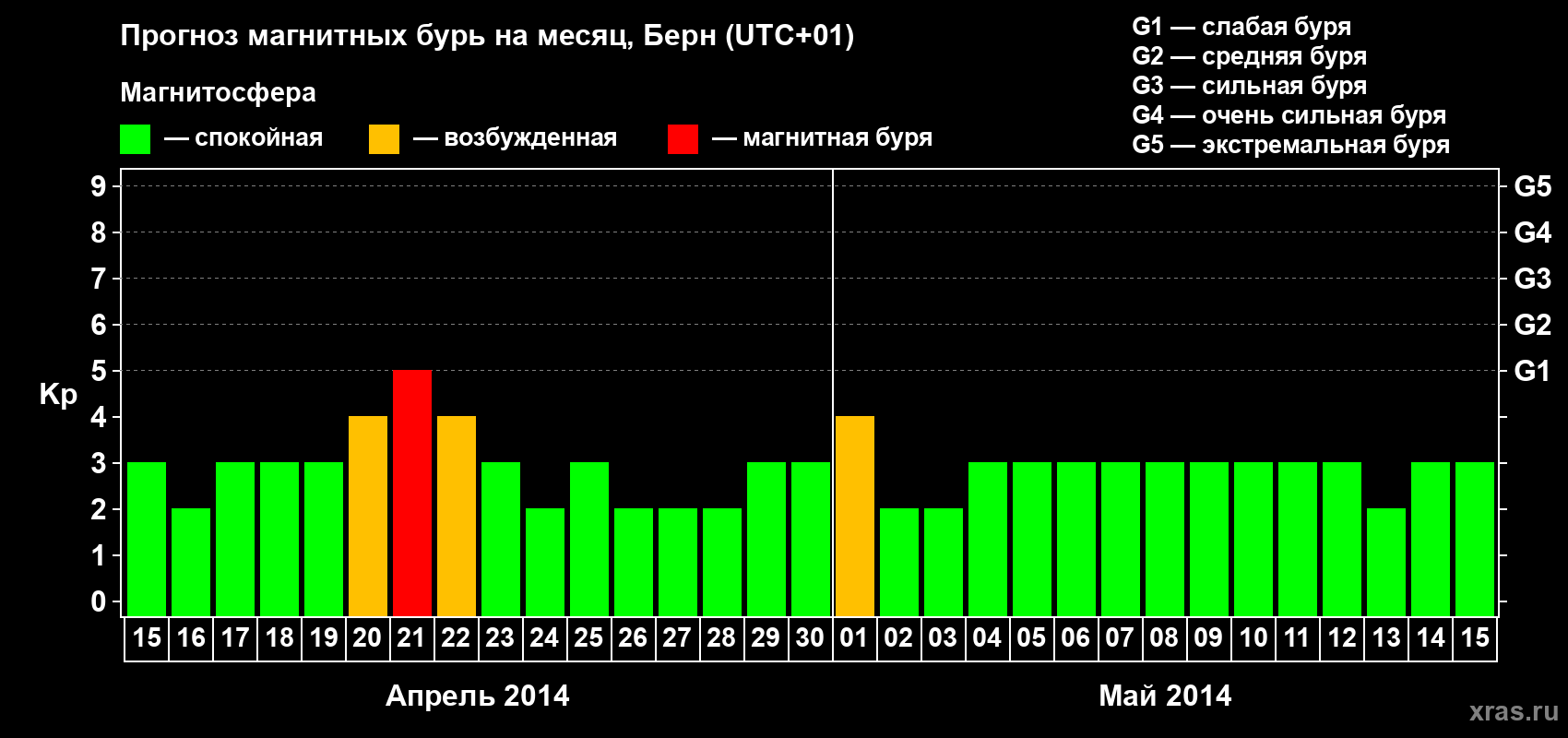 Прогноз максимального суточного геомагнитного индекса Kp на <b>1 месяц</b> (31 день) <b>с 15 апреля по 15 мая 2014 г</b>
