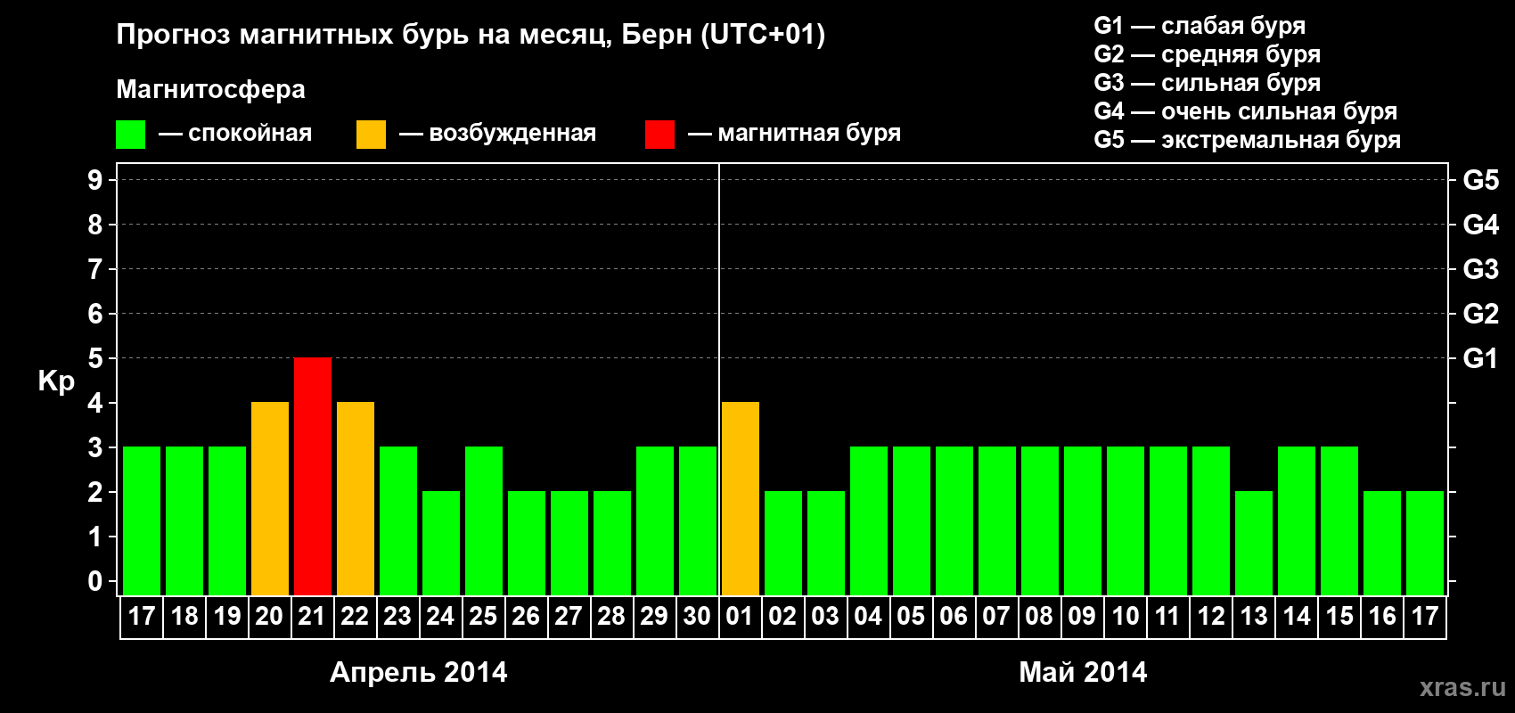 Прогноз максимального суточного геомагнитного индекса Kp на <b>1 месяц</b> (31 день) <b>с 17 апреля по 17 мая 2014 г</b>