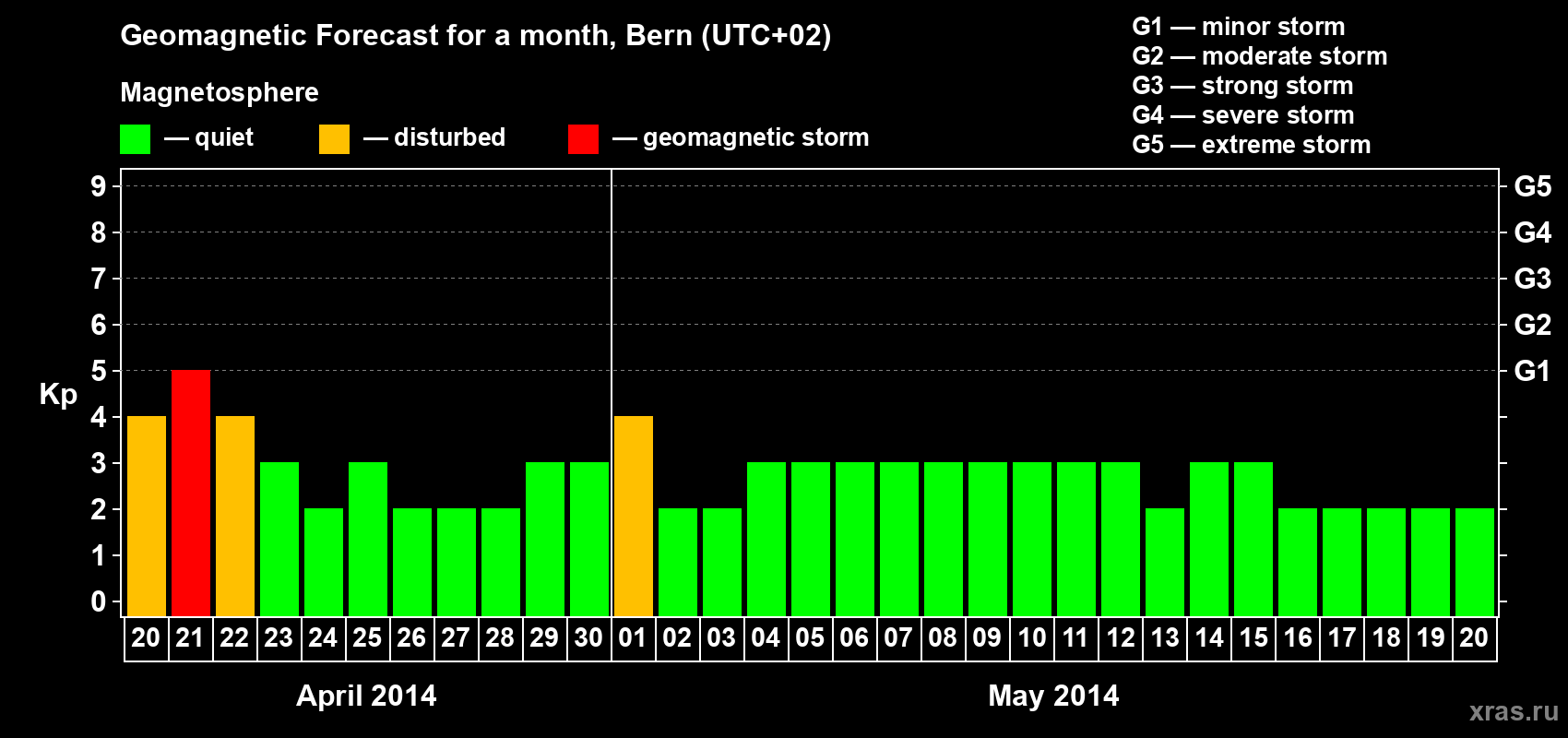 Forecast of the daily maximal value of geomagnetic index Kp for <b>1 month</b> (31 days) <b>from Apr 20, 2014 to May 20, 2014</b>