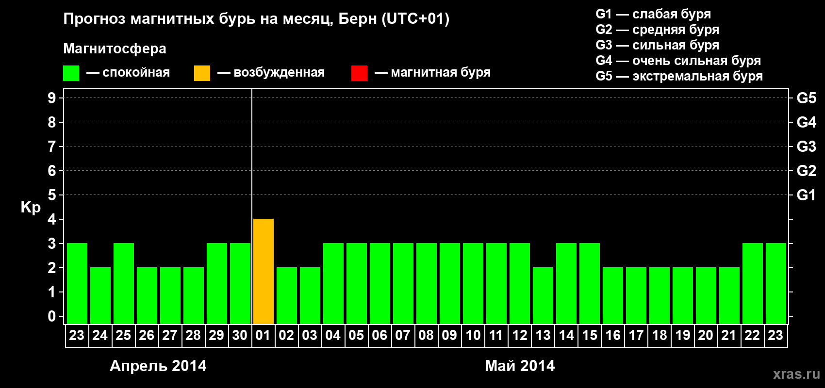 Прогноз максимального суточного геомагнитного индекса Kp на <b>1 месяц</b> (31 день) <b>с 23 апреля по 23 мая 2014 г</b>