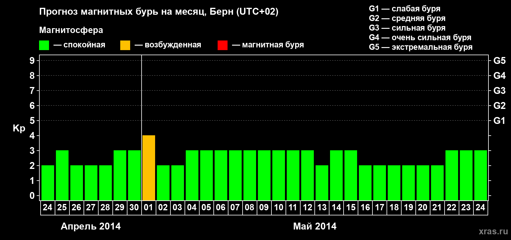 Прогноз максимального суточного геомагнитного индекса Kp на <b>1 месяц</b> (31 день) <b>с 24 апреля по 24 мая 2014 г</b>