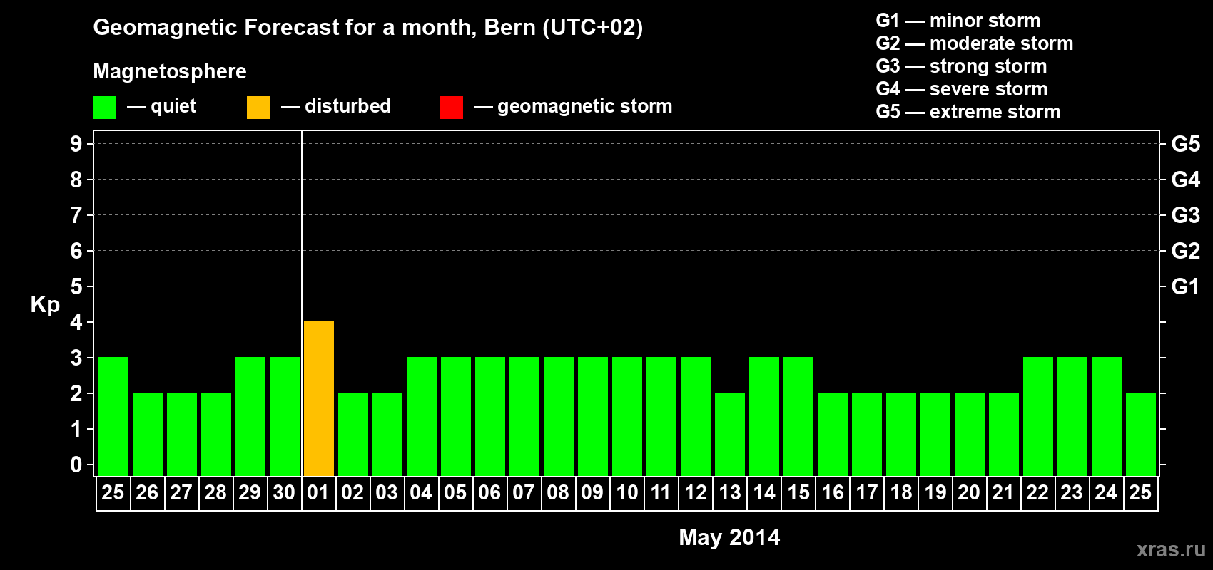 Forecast of the daily maximal value of geomagnetic index Kp for <b>1 month</b> (31 days) <b>from Apr 25, 2014 to May 25, 2014</b>