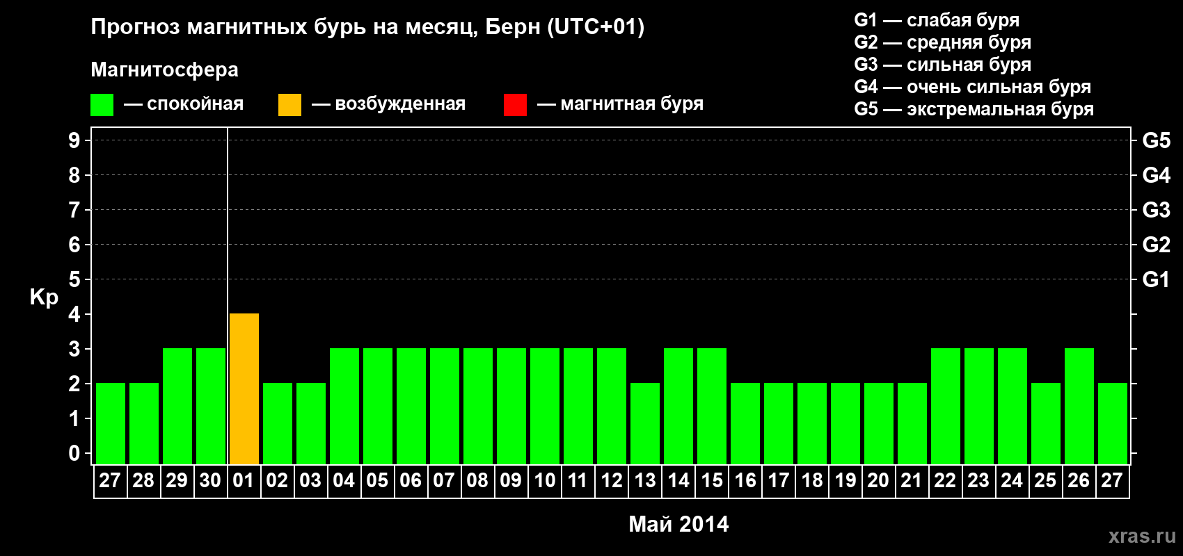 Прогноз максимального суточного геомагнитного индекса Kp на <b>1 месяц</b> (31 день) <b>с 27 апреля по 27 мая 2014 г</b>