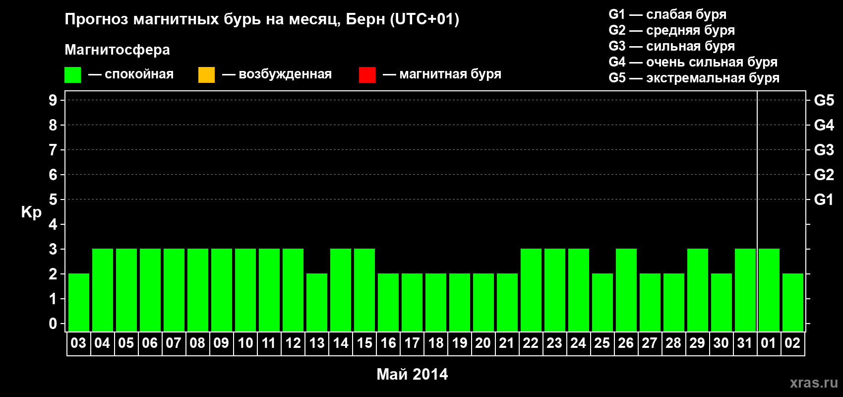 Прогноз максимального суточного геомагнитного индекса Kp на <b>1 месяц</b> (31 день) <b>с 03 мая по 02 июня 2014 г</b>
