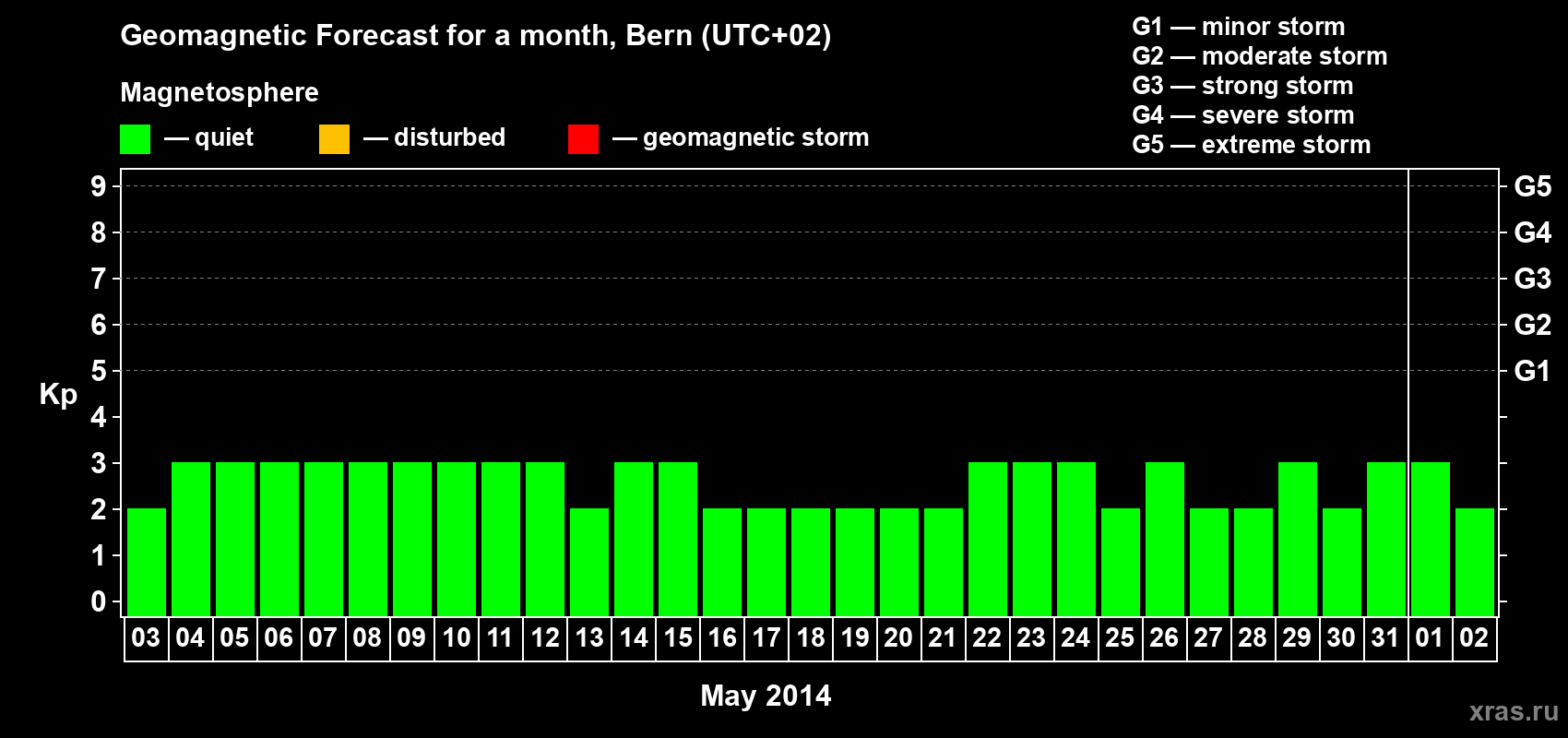 Forecast of the daily maximal value of geomagnetic index Kp for <b>1 month</b> (31 days) <b>from May 03, 2014 to Jun 02, 2014</b>