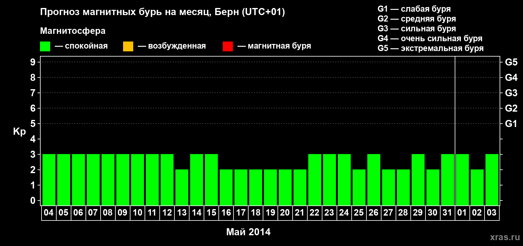 Прогноз максимального суточного геомагнитного индекса Kp на <b>1 месяц</b> (31 день) <b>с 04 мая по 03 июня 2014 г</b>