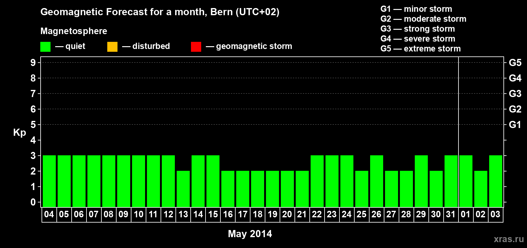 Forecast of the daily maximal value of geomagnetic index Kp for <b>1 month</b> (31 days) <b>from May 04, 2014 to Jun 03, 2014</b>