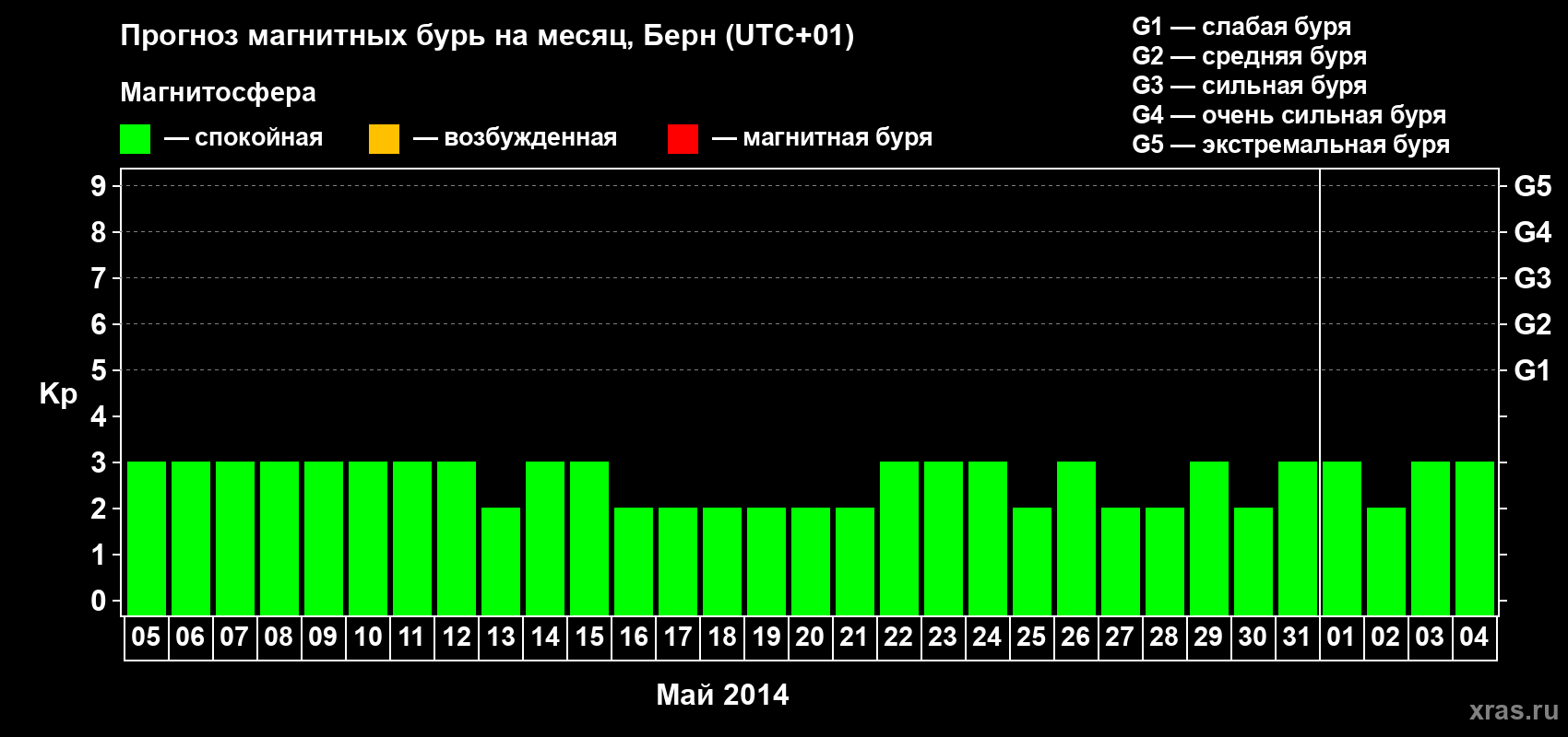 Прогноз максимального суточного геомагнитного индекса Kp на <b>1 месяц</b> (31 день) <b>с 05 мая по 04 июня 2014 г</b>