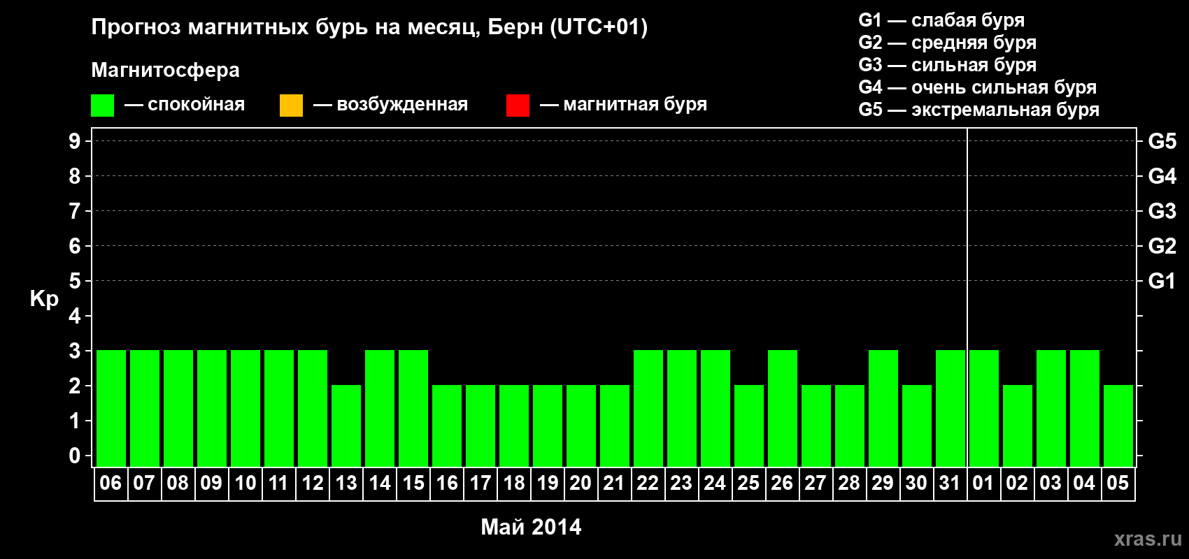 Прогноз максимального суточного геомагнитного индекса Kp на <b>1 месяц</b> (31 день) <b>с 06 мая по 05 июня 2014 г</b>
