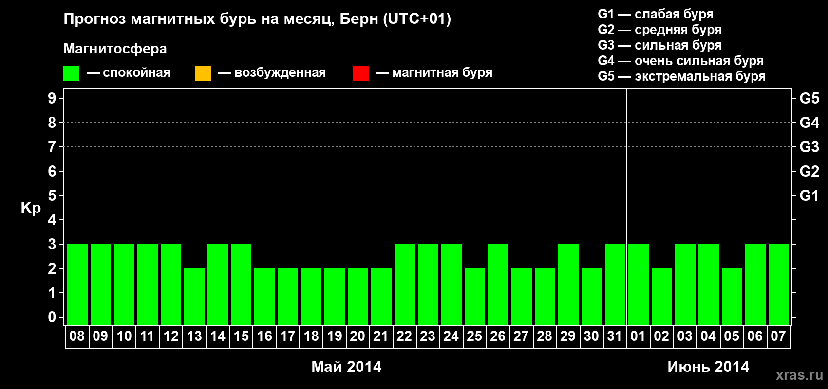 Прогноз максимального суточного геомагнитного индекса Kp на <b>1 месяц</b> (31 день) <b>с 08 мая по 07 июня 2014 г</b>