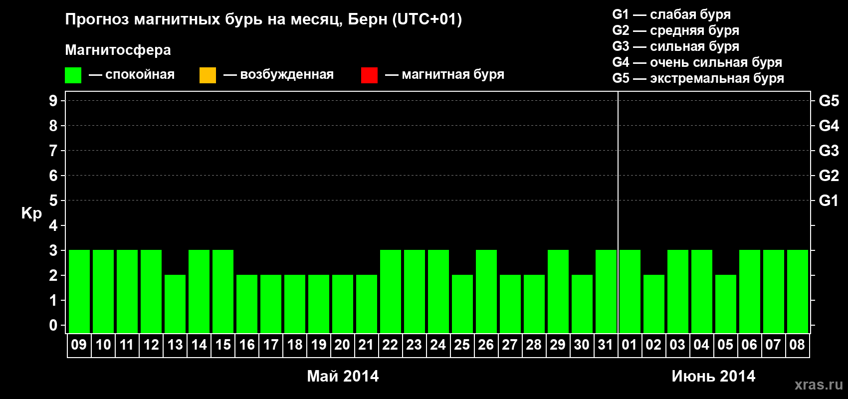 Прогноз максимального суточного геомагнитного индекса Kp на <b>1 месяц</b> (31 день) <b>с 09 мая по 08 июня 2014 г</b>