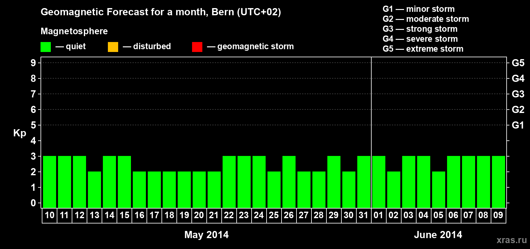 Forecast of the daily maximal value of geomagnetic index Kp for <b>1 month</b> (31 days) <b>from May 10, 2014 to Jun 09, 2014</b>