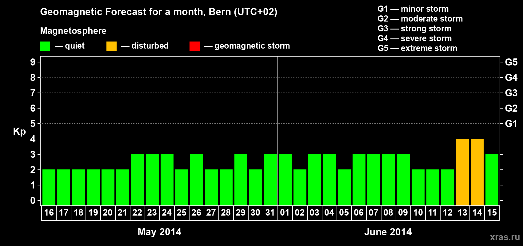 Forecast of the daily maximal value of geomagnetic index Kp for <b>1 month</b> (31 days) <b>from May 16, 2014 to Jun 15, 2014</b>