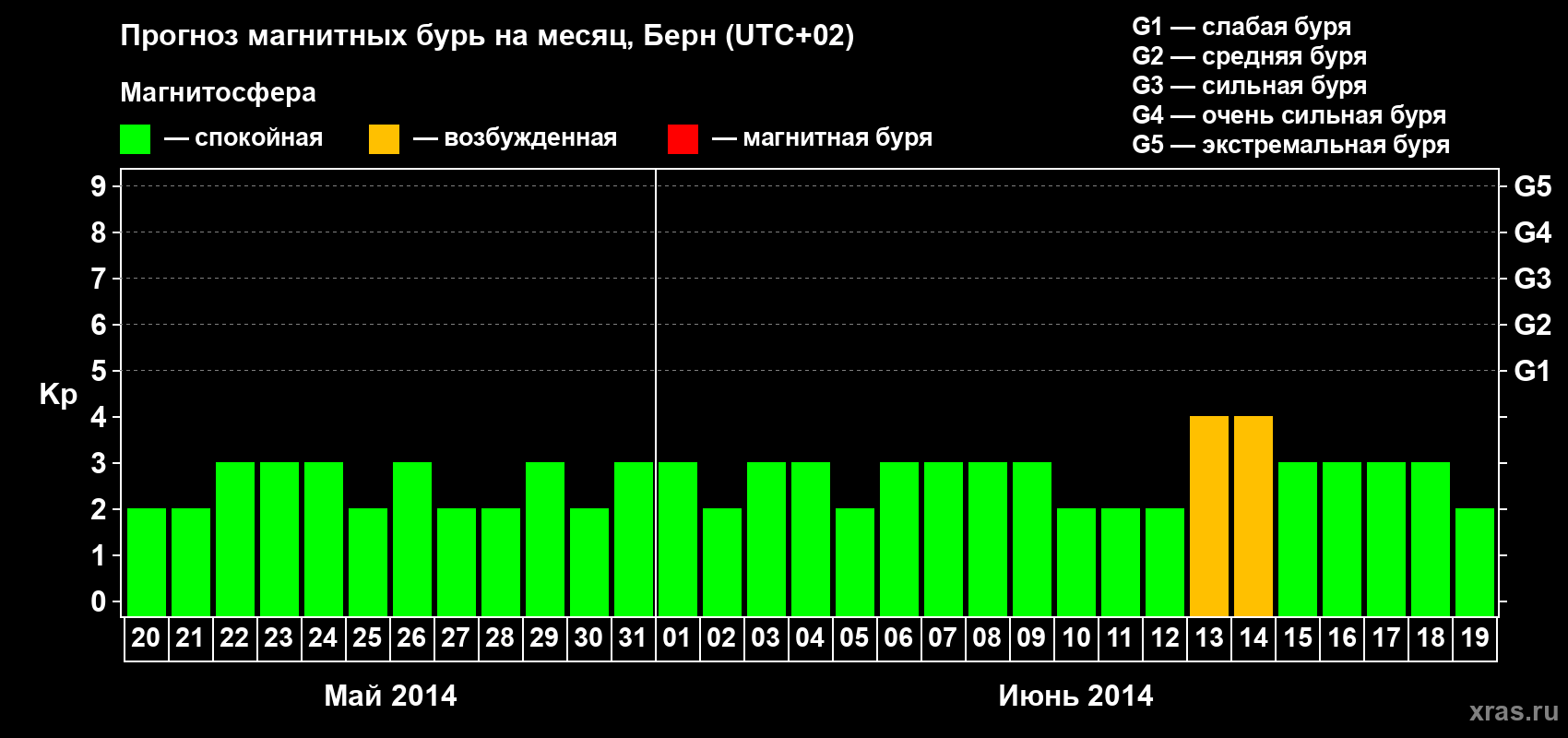 Прогноз максимального суточного геомагнитного индекса Kp на <b>1 месяц</b> (31 день) <b>с 20 мая по 19 июня 2014 г</b>