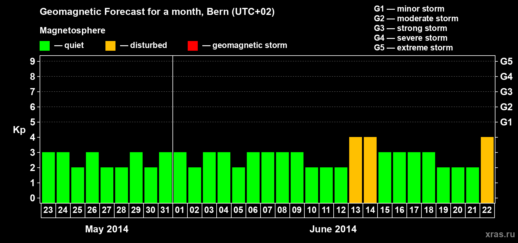 Forecast of the daily maximal value of geomagnetic index Kp for <b>1 month</b> (31 days) <b>from May 23, 2014 to Jun 22, 2014</b>