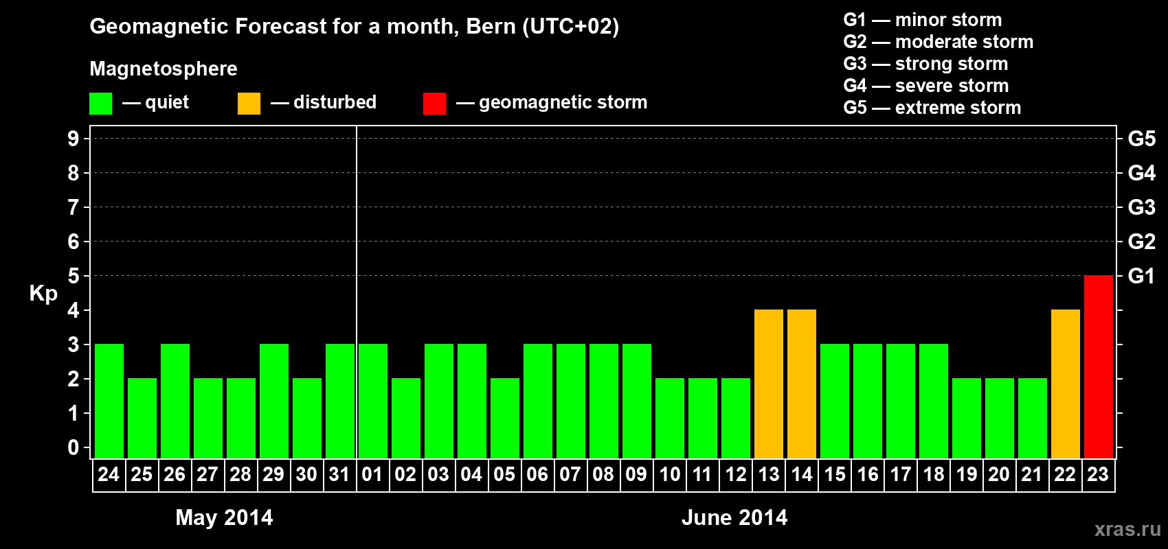 Forecast of the daily maximal value of geomagnetic index Kp for <b>1 month</b> (31 days) <b>from May 24, 2014 to Jun 23, 2014</b>