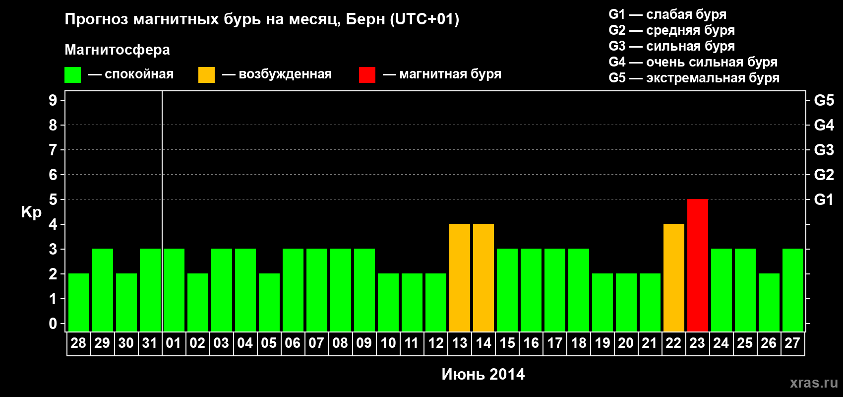 Прогноз максимального суточного геомагнитного индекса Kp на <b>1 месяц</b> (31 день) <b>с 28 мая по 27 июня 2014 г</b>