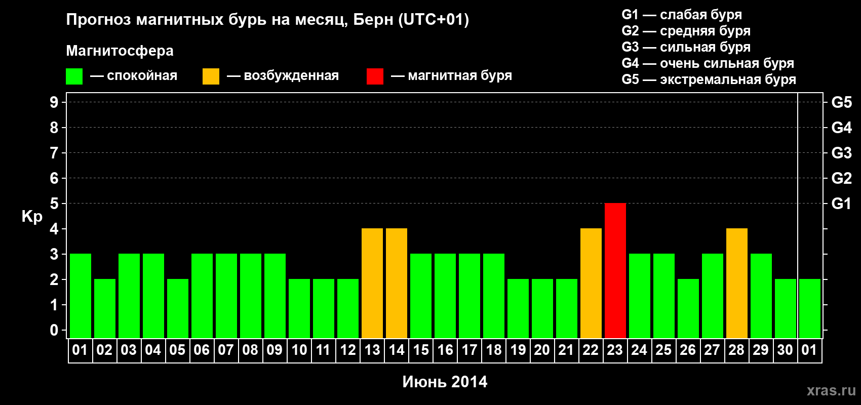 Прогноз максимального суточного геомагнитного индекса Kp на <b>1 месяц</b> (31 день) <b>с 01 июня по 01 июля 2014 г</b>