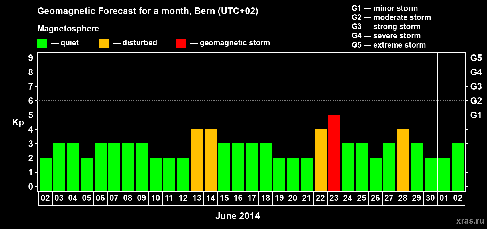 Forecast of the daily maximal value of geomagnetic index Kp for <b>1 month</b> (31 days) <b>from Jun 02, 2014 to Jul 02, 2014</b>