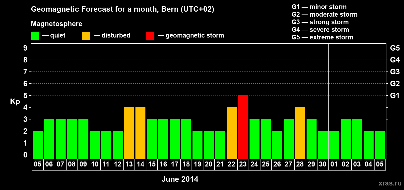 Forecast of the daily maximal value of geomagnetic index Kp for <b>1 month</b> (31 days) <b>from Jun 05, 2014 to Jul 05, 2014</b>