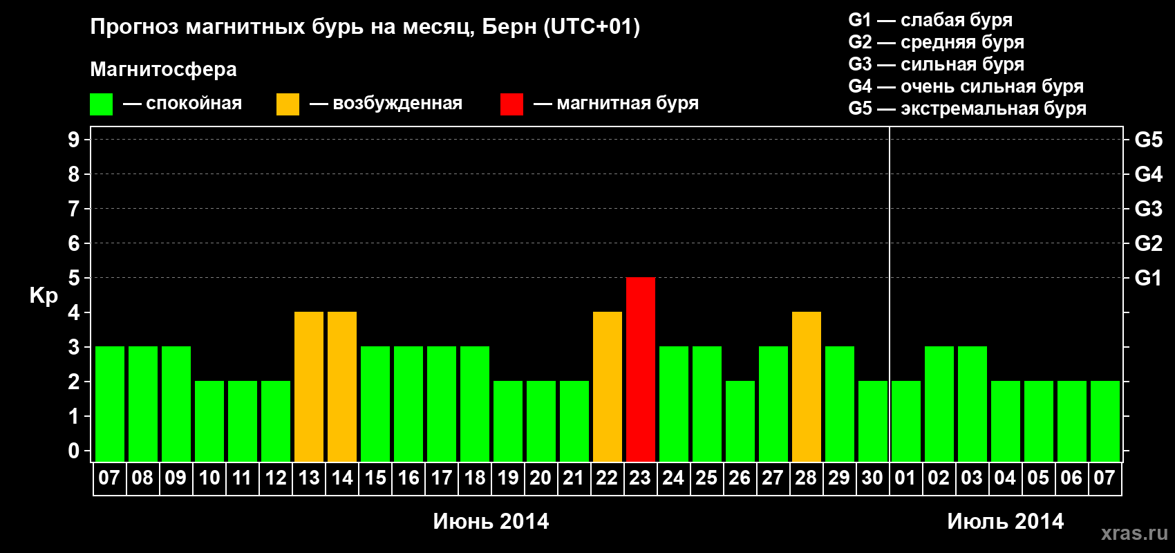Прогноз максимального суточного геомагнитного индекса Kp на <b>1 месяц</b> (31 день) <b>с 07 июня по 07 июля 2014 г</b>