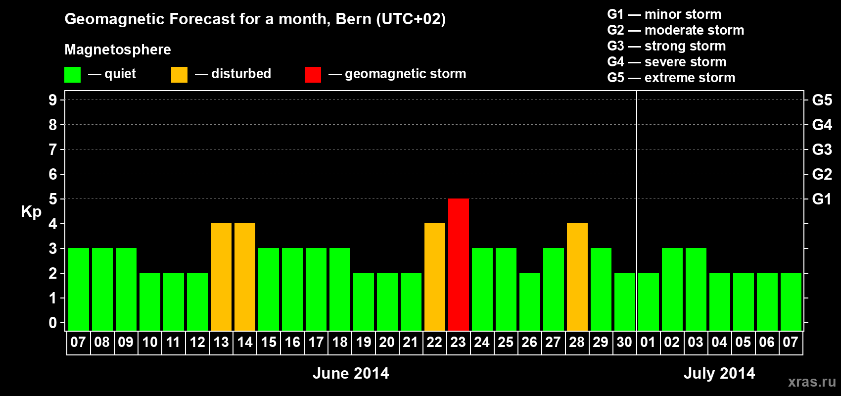 Forecast of the daily maximal value of geomagnetic index Kp for <b>1 month</b> (31 days) <b>from Jun 07, 2014 to Jul 07, 2014</b>