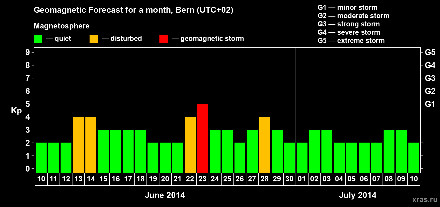 Forecast of the daily maximal value of geomagnetic index Kp for <b>1 month</b> (31 days) <b>from Jun 10, 2014 to Jul 10, 2014</b>