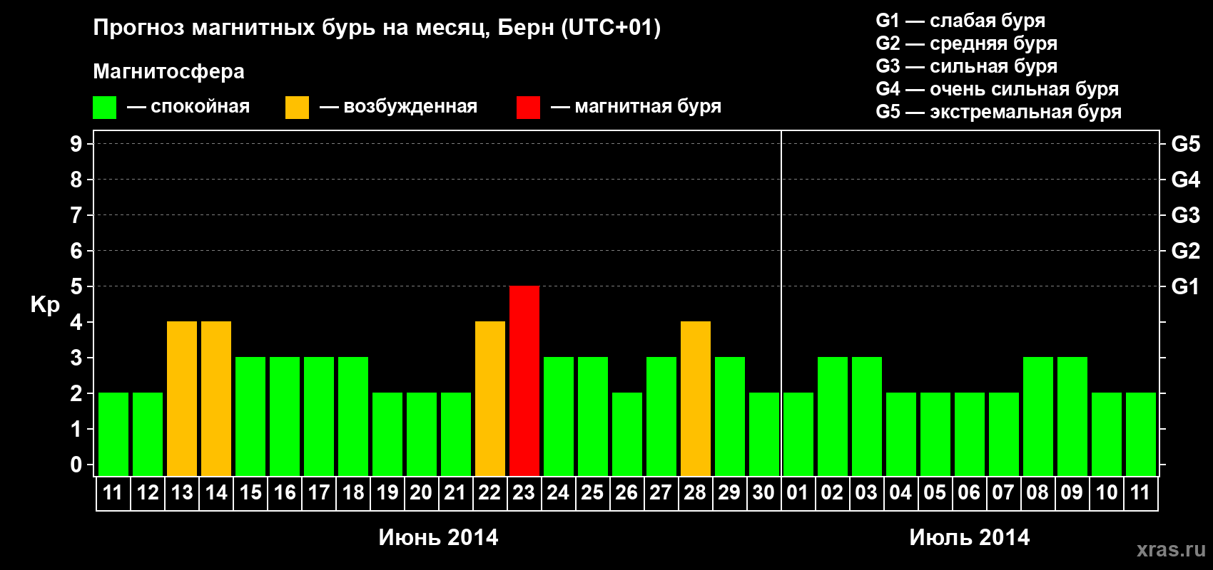 Прогноз максимального суточного геомагнитного индекса Kp на <b>1 месяц</b> (31 день) <b>с 11 июня по 11 июля 2014 г</b>