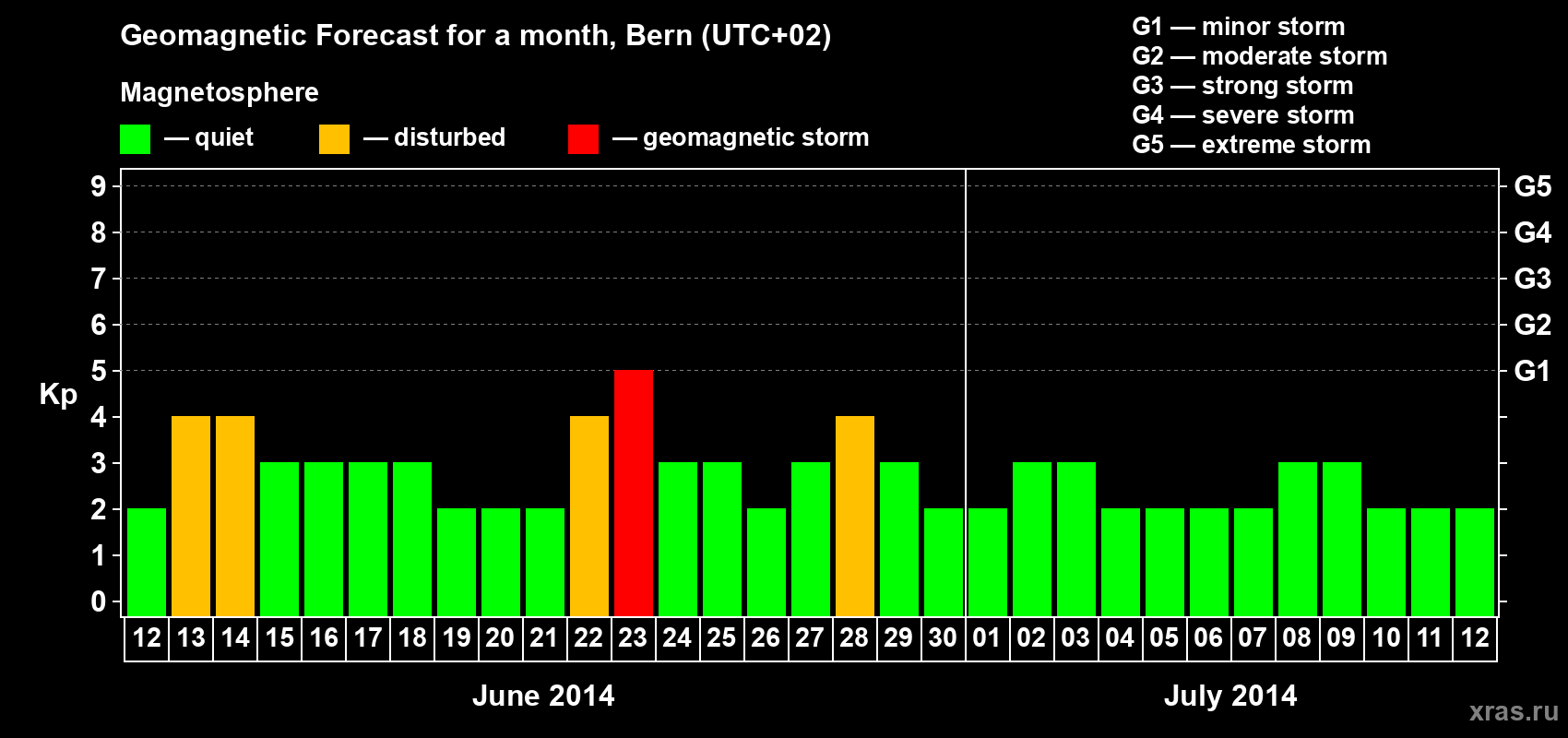 Forecast of the daily maximal value of geomagnetic index Kp for <b>1 month</b> (31 days) <b>from Jun 12, 2014 to Jul 12, 2014</b>
