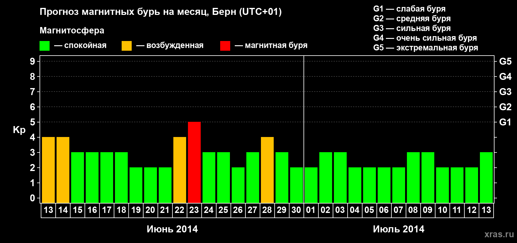 Прогноз максимального суточного геомагнитного индекса Kp на <b>1 месяц</b> (31 день) <b>с 13 июня по 13 июля 2014 г</b>