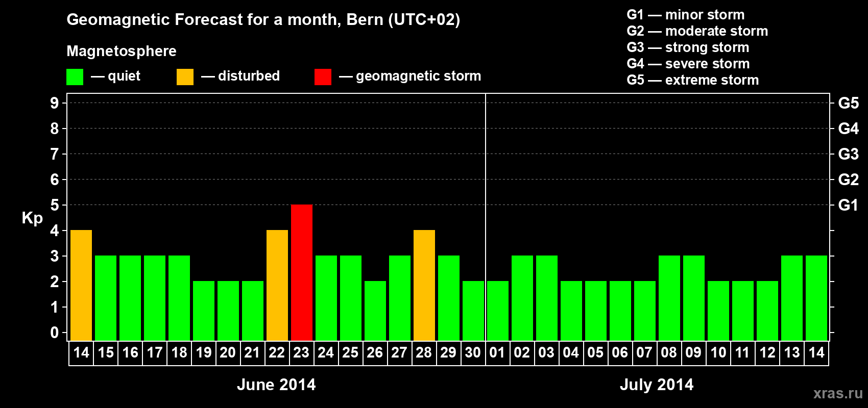 Forecast of the daily maximal value of geomagnetic index Kp for <b>1 month</b> (31 days) <b>from Jun 14, 2014 to Jul 14, 2014</b>