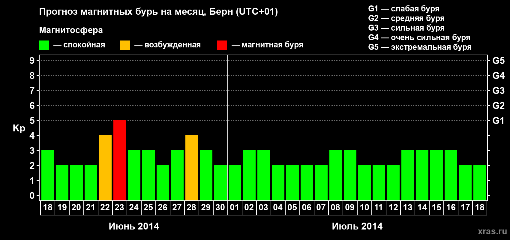 Прогноз максимального суточного геомагнитного индекса Kp на <b>1 месяц</b> (31 день) <b>с 18 июня по 18 июля 2014 г</b>