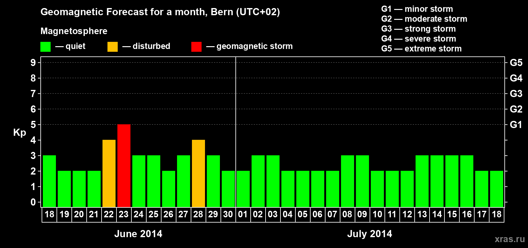 Forecast of the daily maximal value of geomagnetic index Kp for <b>1 month</b> (31 days) <b>from Jun 18, 2014 to Jul 18, 2014</b>