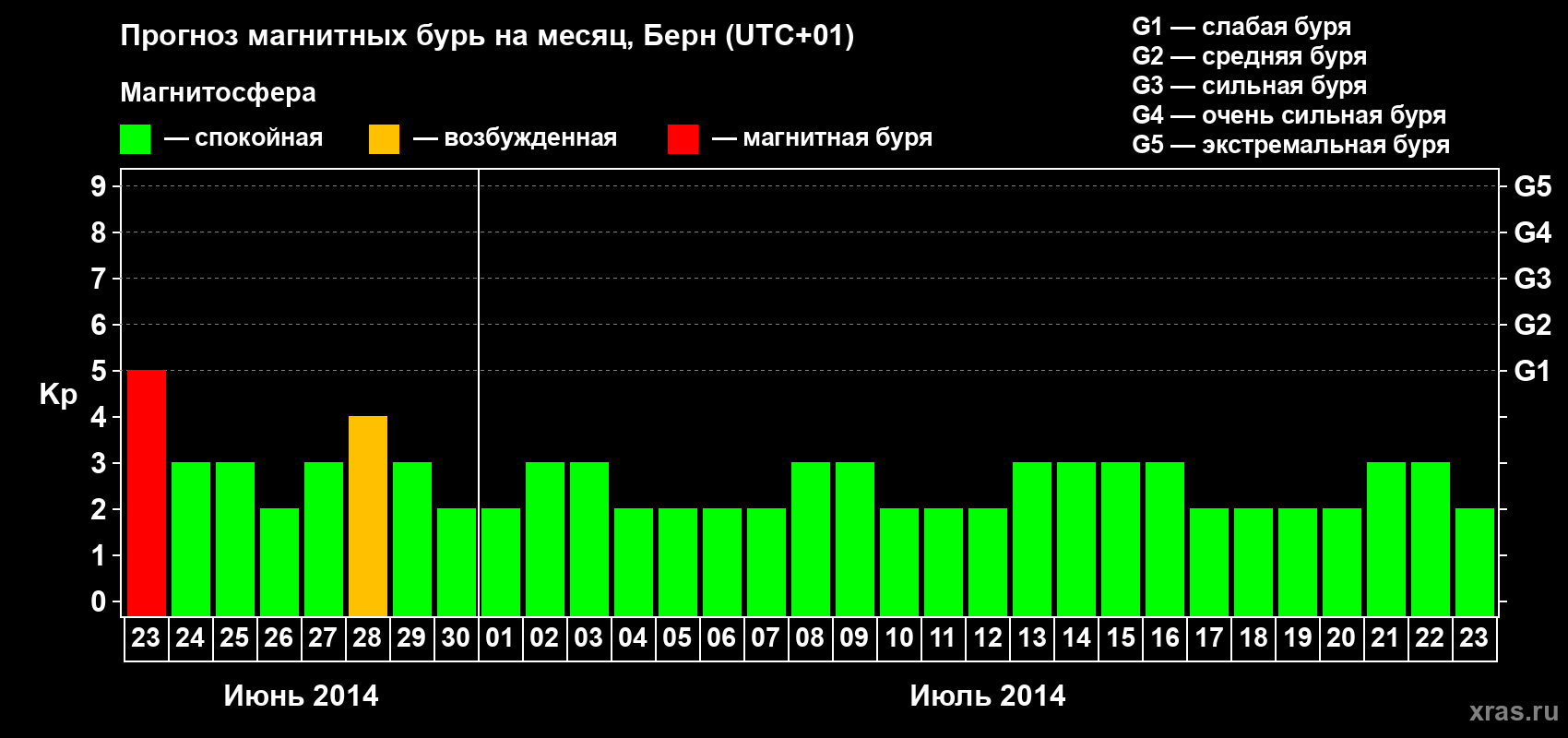 Прогноз максимального суточного геомагнитного индекса Kp на <b>1 месяц</b> (31 день) <b>с 23 июня по 23 июля 2014 г</b>